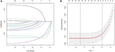 Development, validation, and visualization of a novel nomogram to predict stroke risk in patients